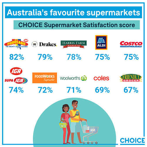Australia's favourite supermarkets