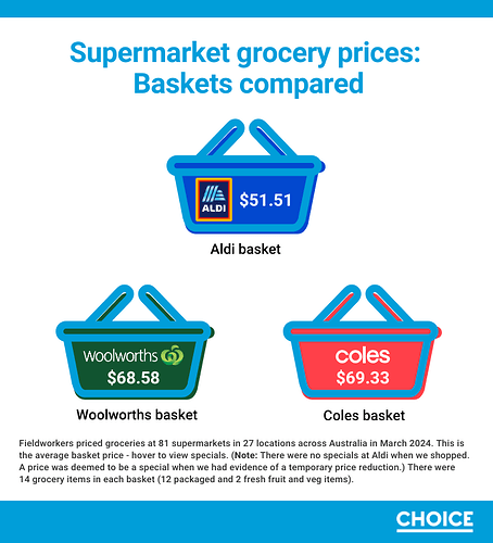 supermarket-basket-survey-2024-3-supermarkets-14-products