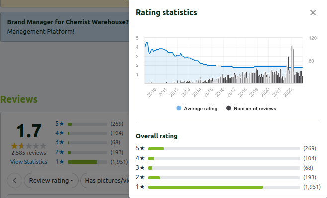 ProductReview-rating-stats-for-Chemis-Warehouse-21Dec2022